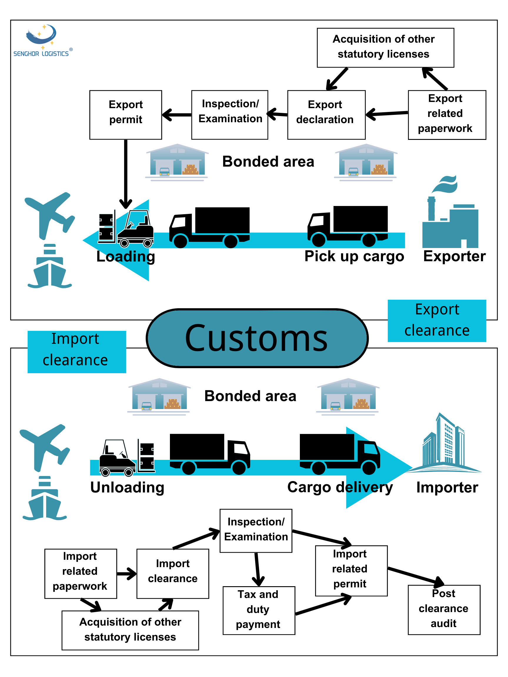 senghor-logistyk-ymport-eksport-proses